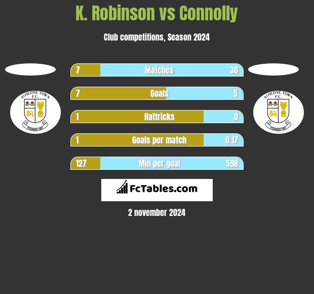 K. Robinson vs Connolly h2h player stats