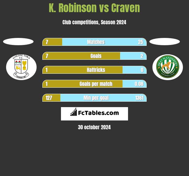 K. Robinson vs Craven h2h player stats