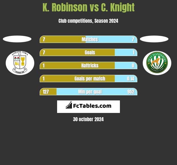 K. Robinson vs C. Knight h2h player stats