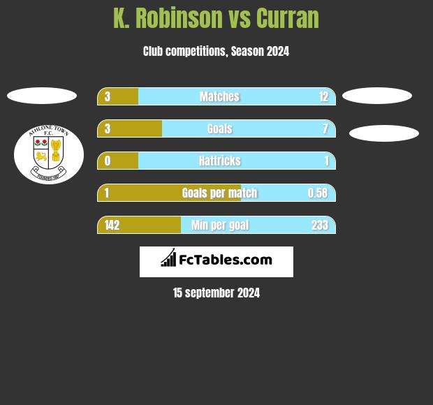 K. Robinson vs Curran h2h player stats