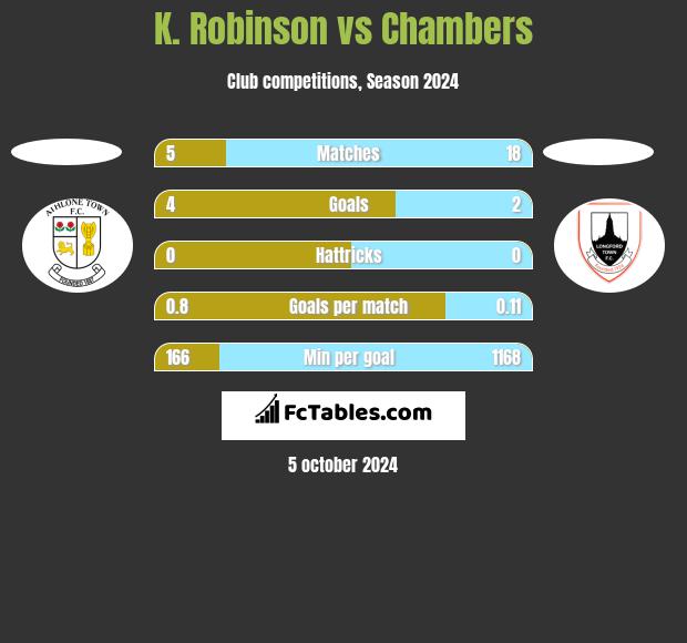 K. Robinson vs Chambers h2h player stats