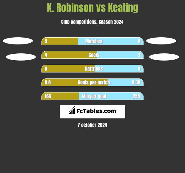 K. Robinson vs Keating h2h player stats