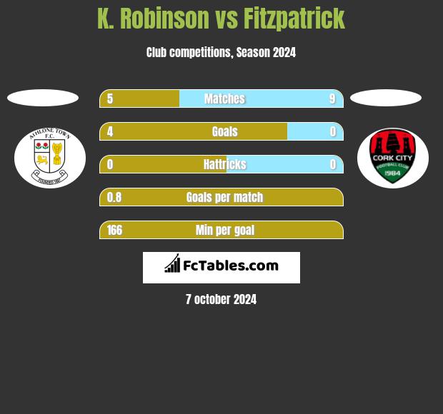 K. Robinson vs Fitzpatrick h2h player stats