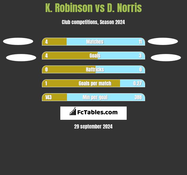 K. Robinson vs D. Norris h2h player stats