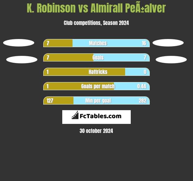 K. Robinson vs Almirall PeÃ±alver h2h player stats