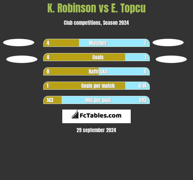 K. Robinson vs E. Topcu h2h player stats