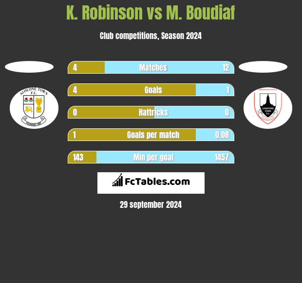 K. Robinson vs M. Boudiaf h2h player stats