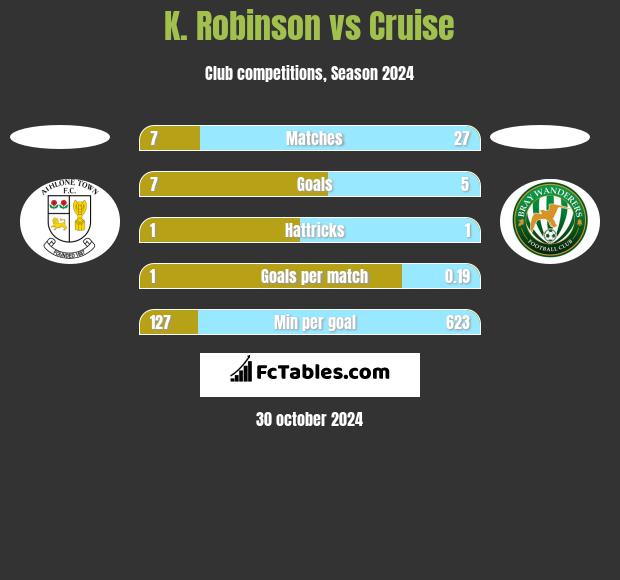 K. Robinson vs Cruise h2h player stats