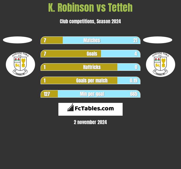 K. Robinson vs Tetteh h2h player stats