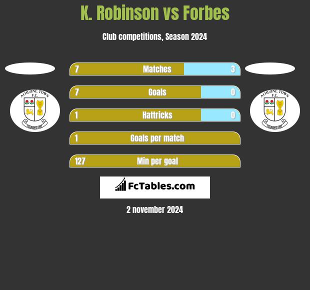 K. Robinson vs Forbes h2h player stats