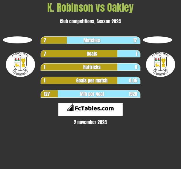 K. Robinson vs Oakley h2h player stats