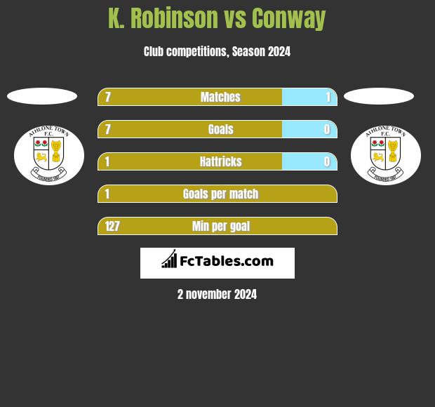 K. Robinson vs Conway h2h player stats