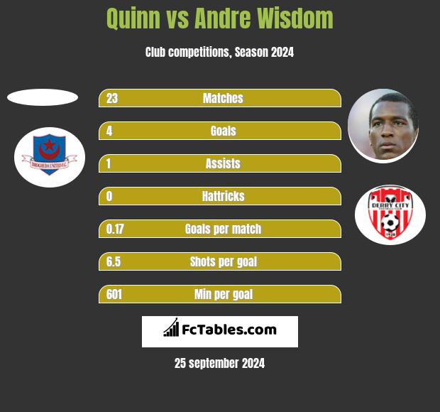 Quinn vs Andre Wisdom h2h player stats