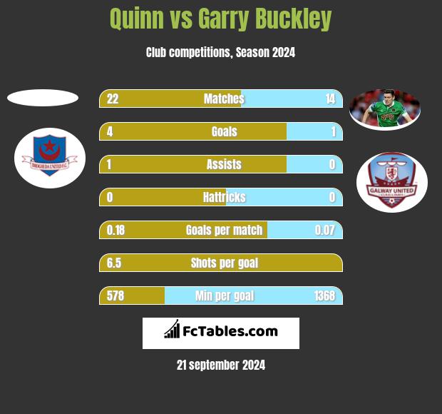 Quinn vs Garry Buckley h2h player stats