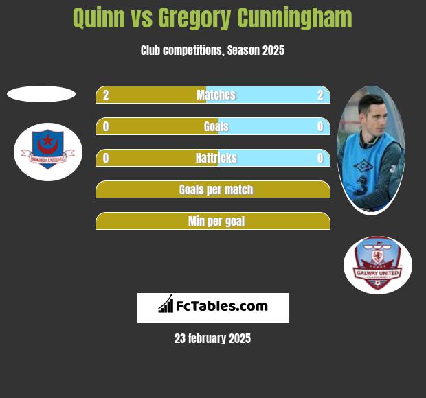 Quinn vs Gregory Cunningham h2h player stats