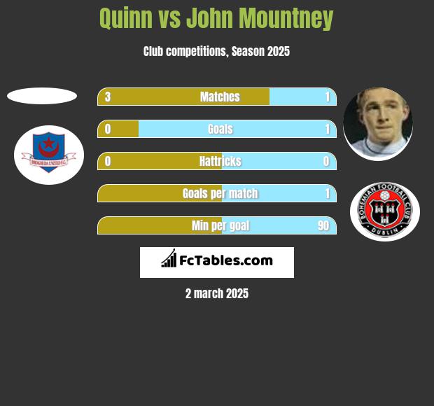 Quinn vs John Mountney h2h player stats