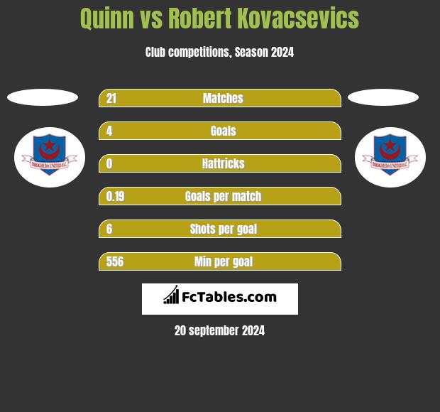 Quinn vs Robert Kovacsevics h2h player stats