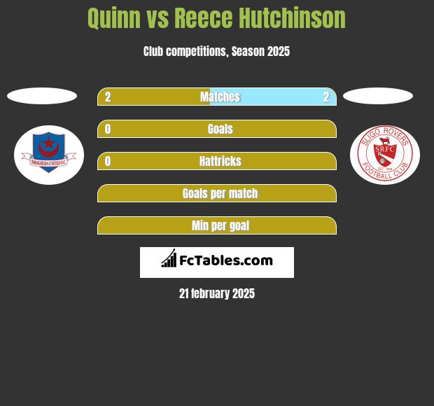 Quinn vs Reece Hutchinson h2h player stats