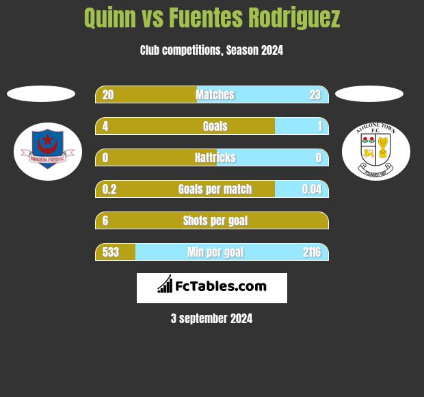 Quinn vs Fuentes Rodriguez h2h player stats