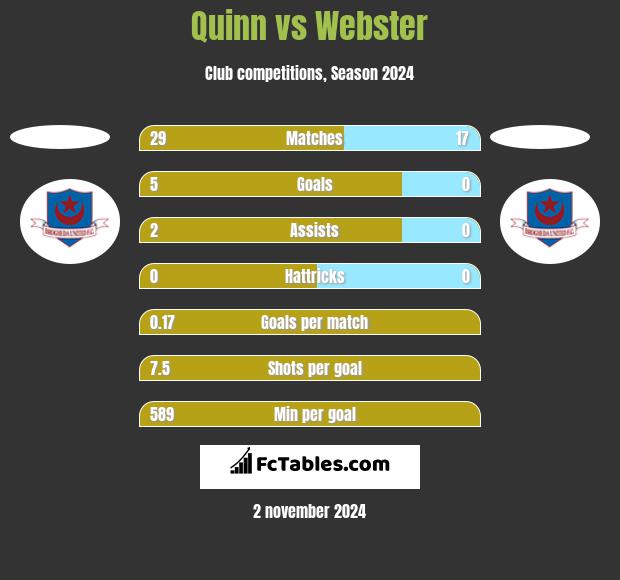 Quinn vs Webster h2h player stats