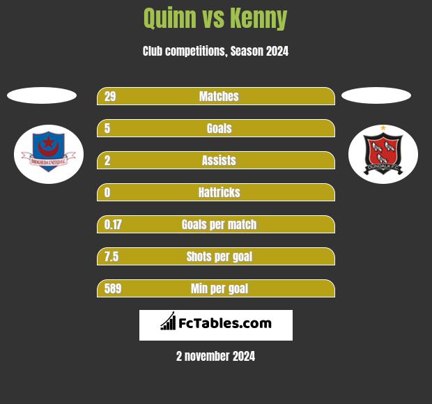 Quinn vs Kenny h2h player stats