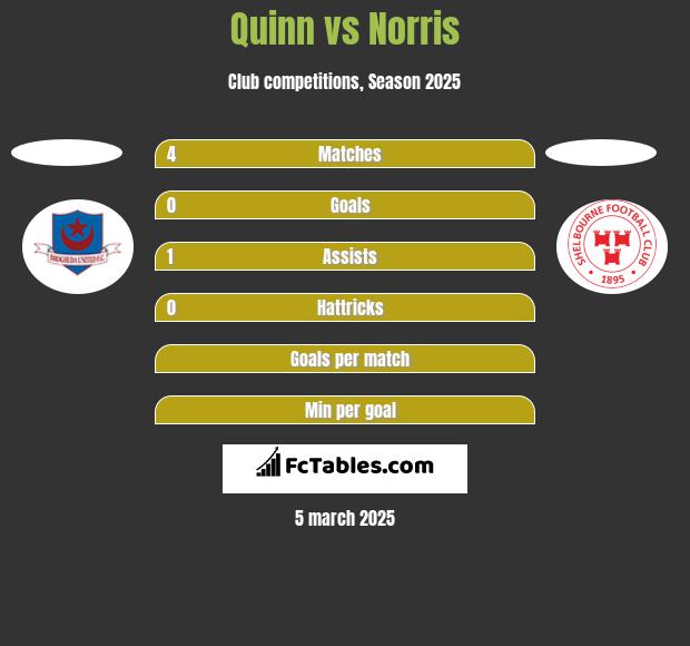 Quinn vs Norris h2h player stats