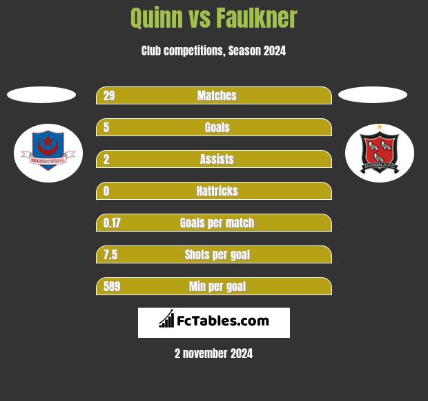 Quinn vs Faulkner h2h player stats