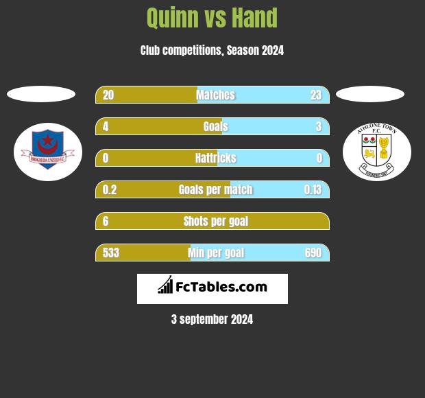 Quinn vs Hand h2h player stats