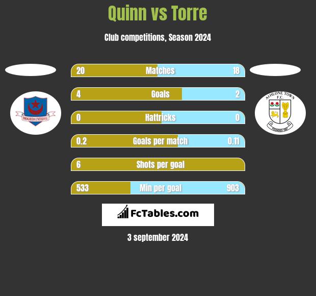 Quinn vs Torre h2h player stats