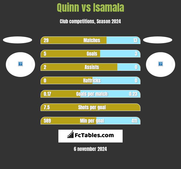 Quinn vs Isamala h2h player stats