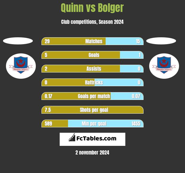 Quinn vs Bolger h2h player stats