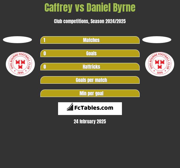 Caffrey vs Daniel Byrne h2h player stats