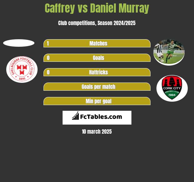 Caffrey vs Daniel Murray h2h player stats