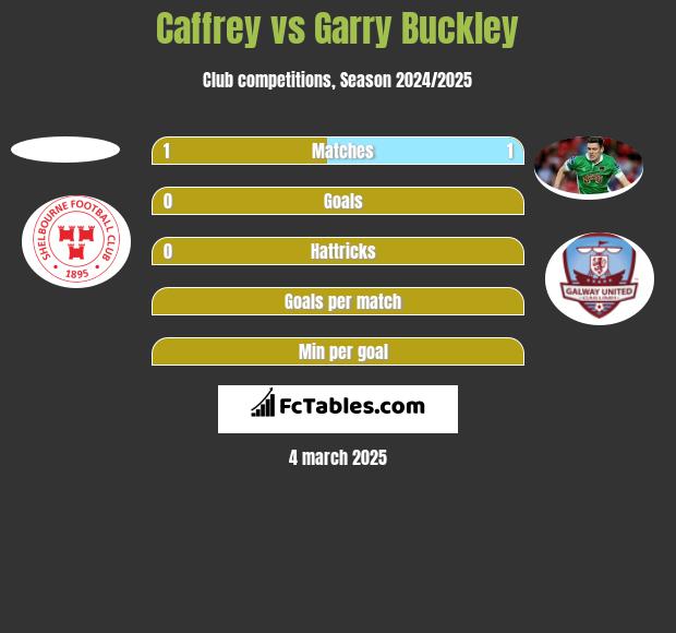 Caffrey vs Garry Buckley h2h player stats