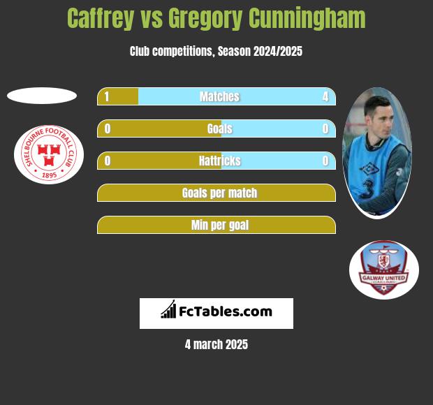 Caffrey vs Gregory Cunningham h2h player stats