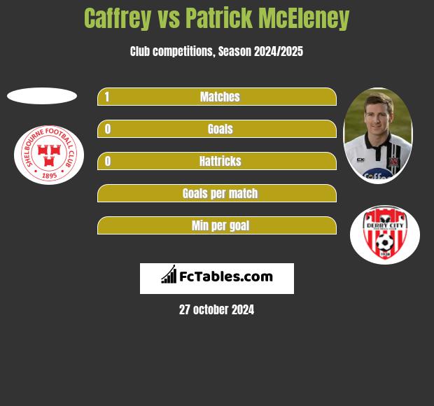 Caffrey vs Patrick McEleney h2h player stats