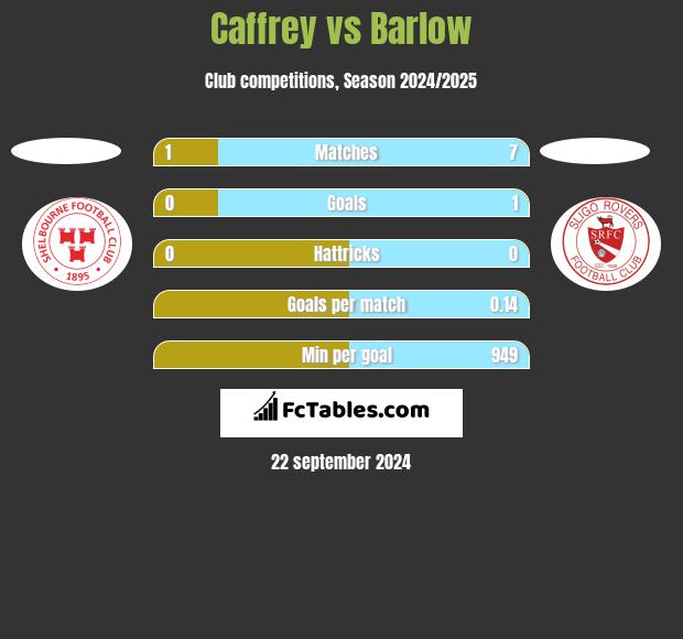 Caffrey vs Barlow h2h player stats