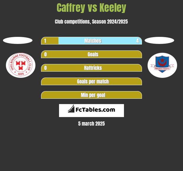 Caffrey vs Keeley h2h player stats