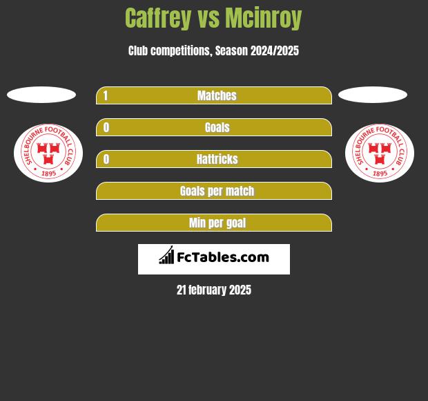 Caffrey vs Mcinroy h2h player stats