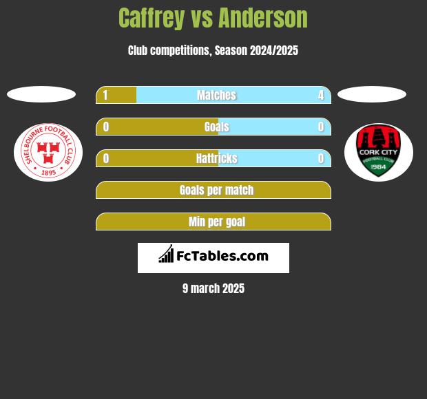 Caffrey vs Anderson h2h player stats