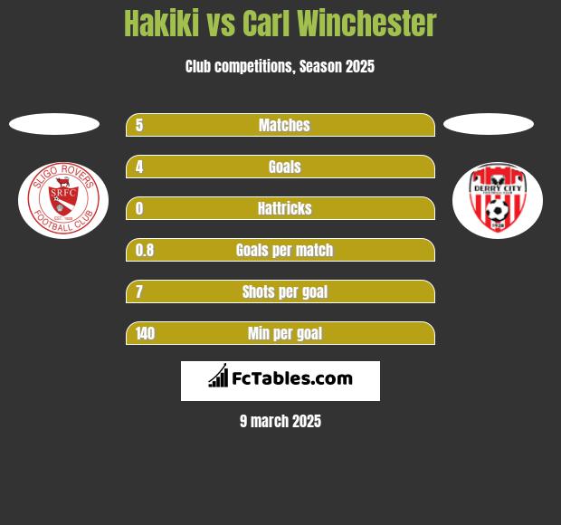 Hakiki vs Carl Winchester h2h player stats