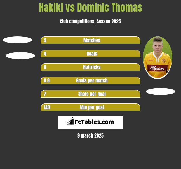 Hakiki vs Dominic Thomas h2h player stats