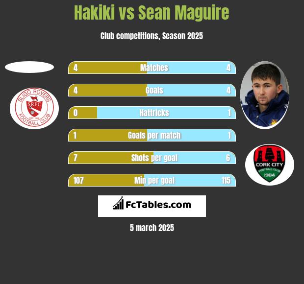 Hakiki vs Sean Maguire h2h player stats