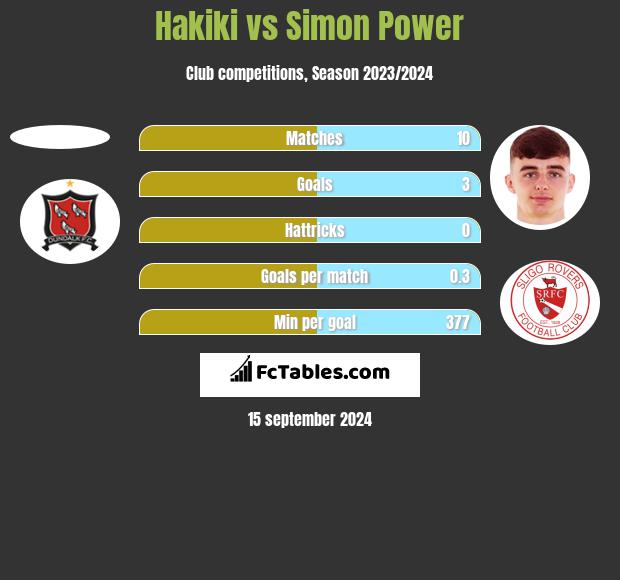 Hakiki vs Simon Power h2h player stats