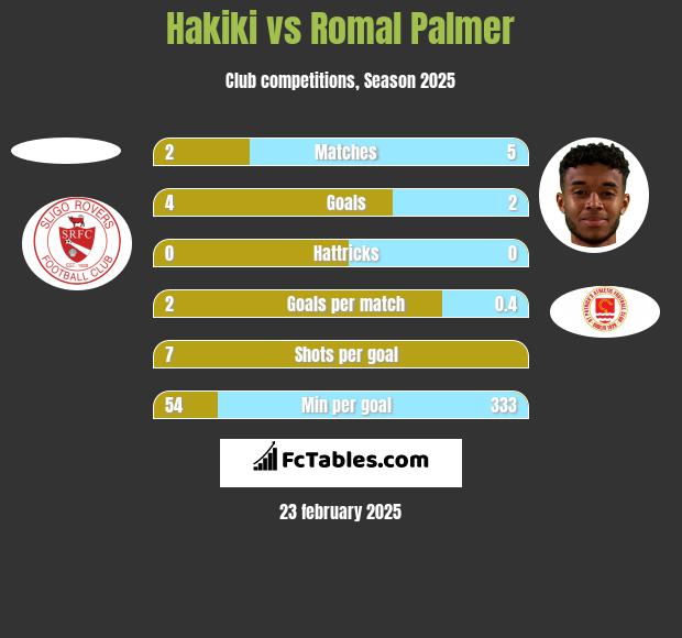 Hakiki vs Romal Palmer h2h player stats