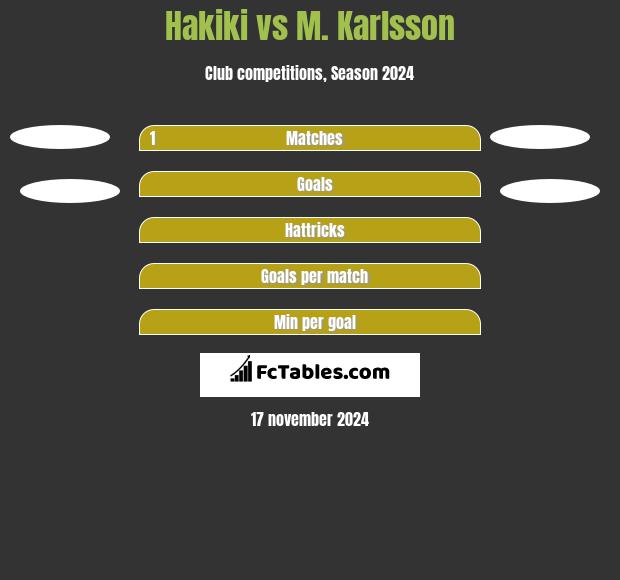 Hakiki vs M. Karlsson h2h player stats