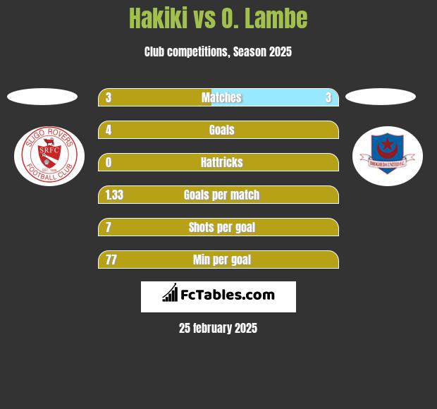 Hakiki vs O. Lambe h2h player stats