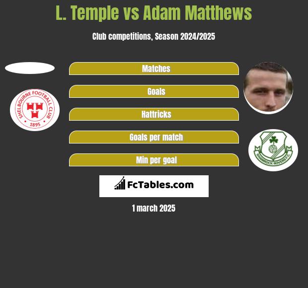 L. Temple vs Adam Matthews h2h player stats