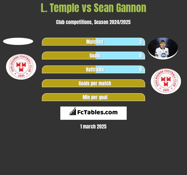 L. Temple vs Sean Gannon h2h player stats