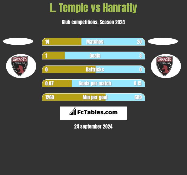 L. Temple vs Hanratty h2h player stats